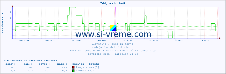 POVPREČJE :: Idrijca - Hotešk :: temperatura | pretok | višina :: zadnja dva dni / 5 minut.