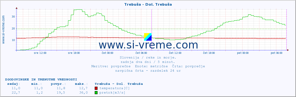 POVPREČJE :: Trebuša - Dol. Trebuša :: temperatura | pretok | višina :: zadnja dva dni / 5 minut.