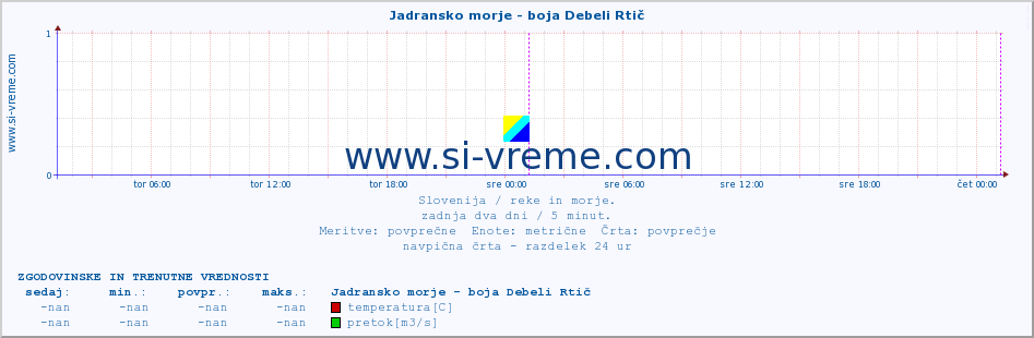 POVPREČJE :: Jadransko morje - boja Debeli Rtič :: temperatura | pretok | višina :: zadnja dva dni / 5 minut.