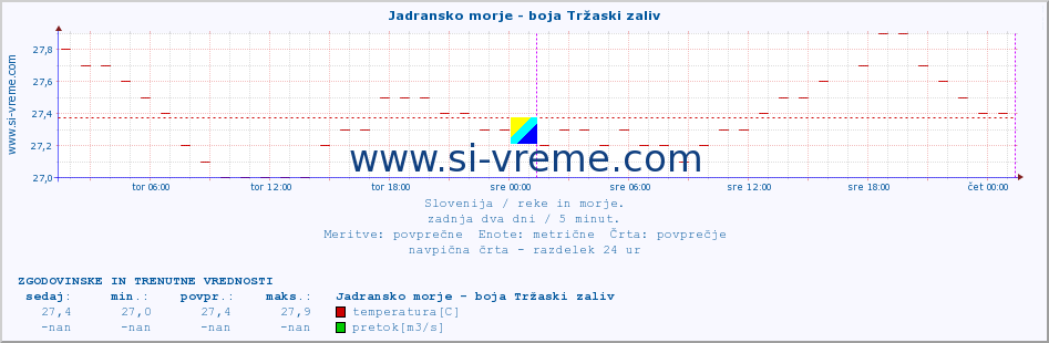 POVPREČJE :: Jadransko morje - boja Tržaski zaliv :: temperatura | pretok | višina :: zadnja dva dni / 5 minut.