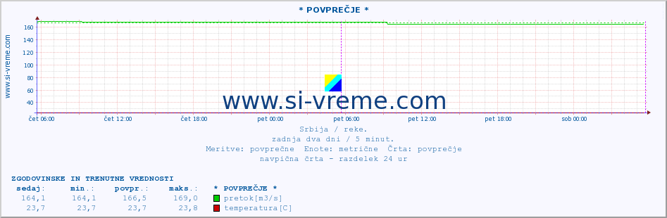 POVPREČJE :: * POVPREČJE * :: višina | pretok | temperatura :: zadnja dva dni / 5 minut.