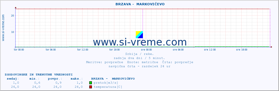 POVPREČJE ::  BRZAVA -  MARKOVIĆEVO :: višina | pretok | temperatura :: zadnja dva dni / 5 minut.