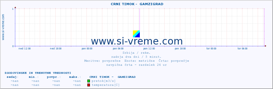 POVPREČJE ::  CRNI TIMOK -  GAMZIGRAD :: višina | pretok | temperatura :: zadnja dva dni / 5 minut.