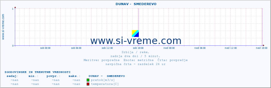 POVPREČJE ::  DUNAV -  SMEDEREVO :: višina | pretok | temperatura :: zadnja dva dni / 5 minut.