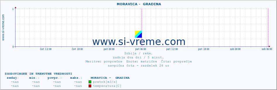 POVPREČJE ::  MORAVICA -  GRADINA :: višina | pretok | temperatura :: zadnja dva dni / 5 minut.