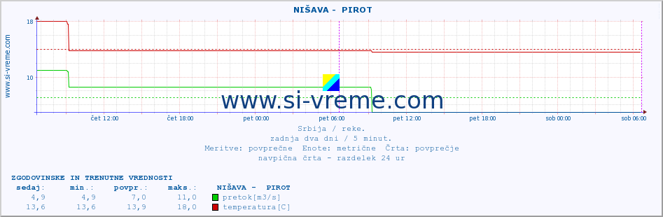 POVPREČJE ::  NIŠAVA -  PIROT :: višina | pretok | temperatura :: zadnja dva dni / 5 minut.