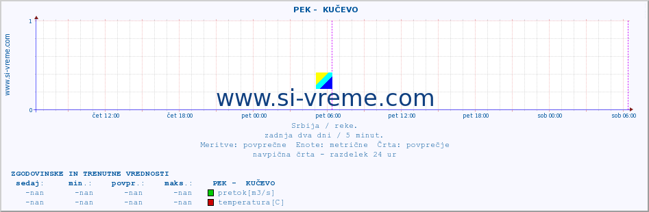 POVPREČJE ::  PEK -  KUČEVO :: višina | pretok | temperatura :: zadnja dva dni / 5 minut.