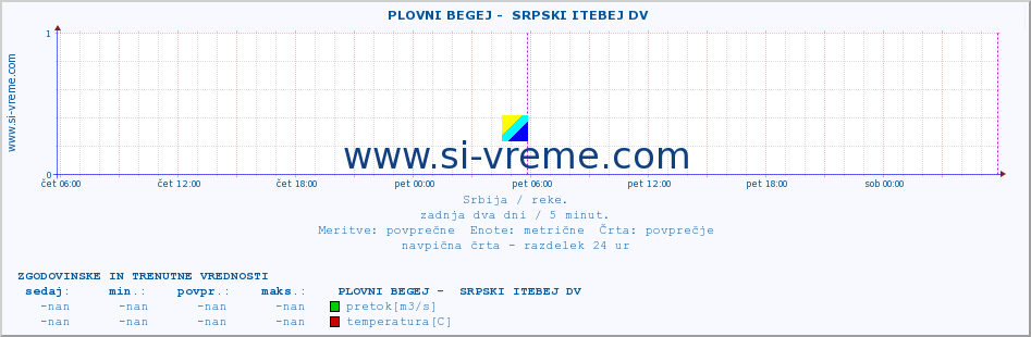 POVPREČJE ::  PLOVNI BEGEJ -  SRPSKI ITEBEJ DV :: višina | pretok | temperatura :: zadnja dva dni / 5 minut.