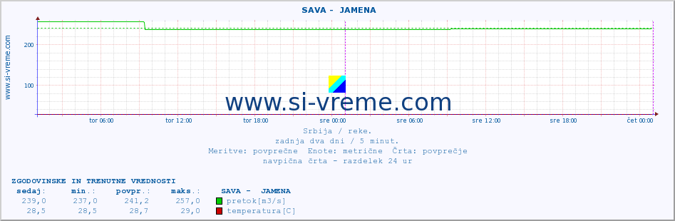 POVPREČJE ::  SAVA -  JAMENA :: višina | pretok | temperatura :: zadnja dva dni / 5 minut.