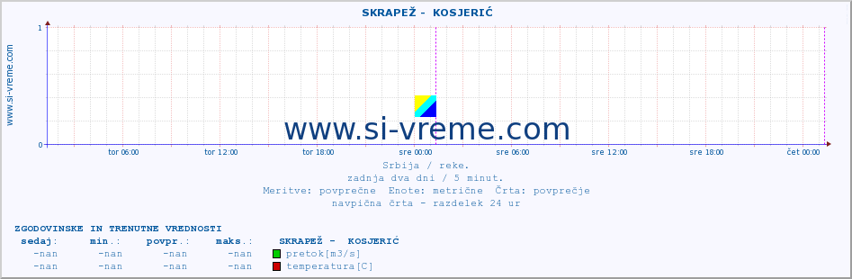 POVPREČJE ::  SKRAPEŽ -  KOSJERIĆ :: višina | pretok | temperatura :: zadnja dva dni / 5 minut.