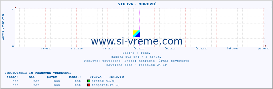 POVPREČJE ::  STUDVA -  MOROVIĆ :: višina | pretok | temperatura :: zadnja dva dni / 5 minut.