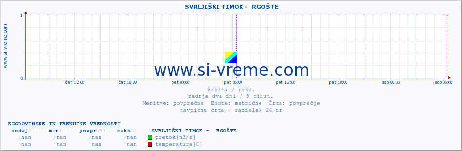 POVPREČJE ::  SVRLJIŠKI TIMOK -  RGOŠTE :: višina | pretok | temperatura :: zadnja dva dni / 5 minut.