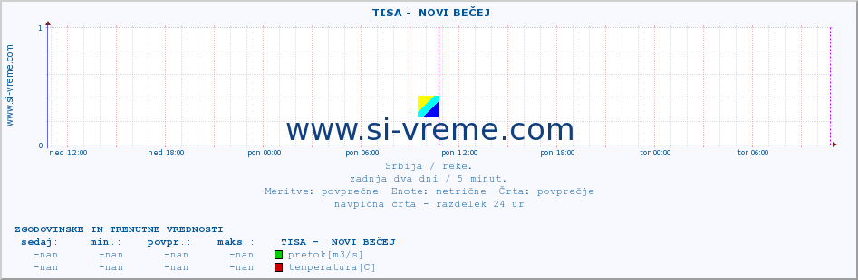 POVPREČJE ::  TISA -  NOVI BEČEJ :: višina | pretok | temperatura :: zadnja dva dni / 5 minut.