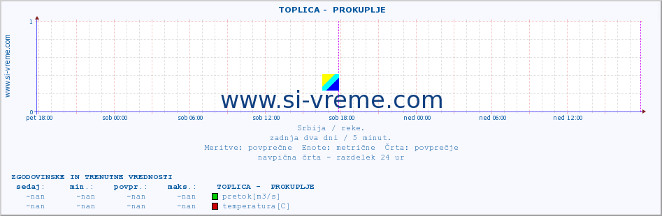 POVPREČJE ::  TOPLICA -  PROKUPLJE :: višina | pretok | temperatura :: zadnja dva dni / 5 minut.