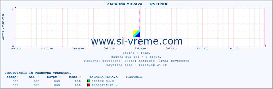 POVPREČJE ::  ZAPADNA MORAVA -  TRSTENIK :: višina | pretok | temperatura :: zadnja dva dni / 5 minut.