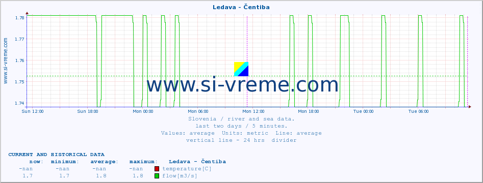  :: Ledava - Čentiba :: temperature | flow | height :: last two days / 5 minutes.