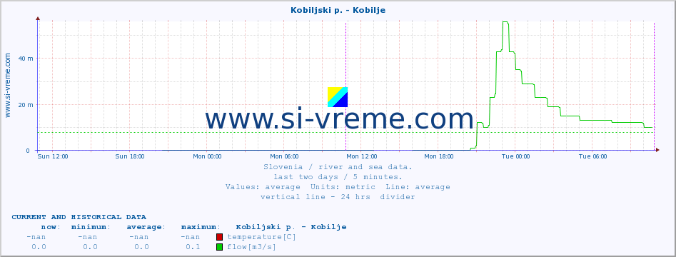  :: Kobiljski p. - Kobilje :: temperature | flow | height :: last two days / 5 minutes.