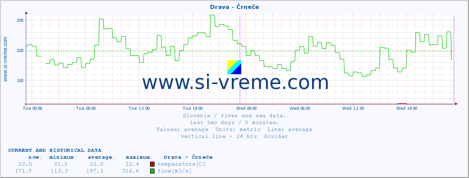  :: Drava - Črneče :: temperature | flow | height :: last two days / 5 minutes.