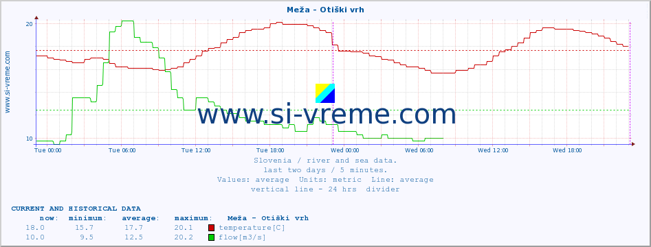  :: Meža - Otiški vrh :: temperature | flow | height :: last two days / 5 minutes.