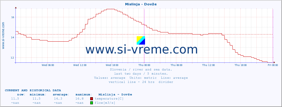  :: Mislinja - Dovže :: temperature | flow | height :: last two days / 5 minutes.