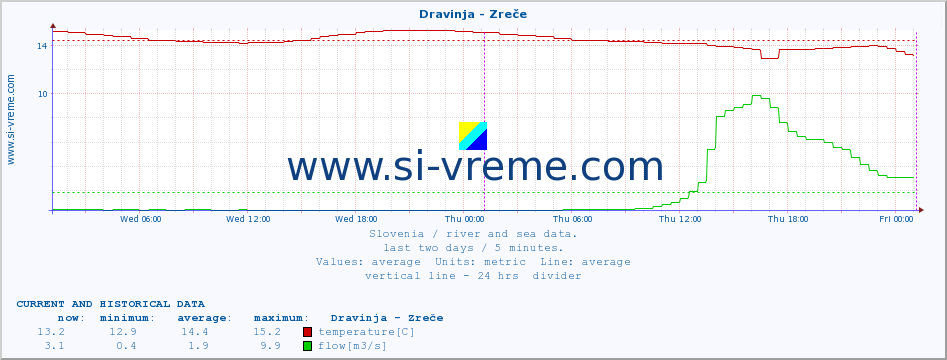  :: Dravinja - Zreče :: temperature | flow | height :: last two days / 5 minutes.