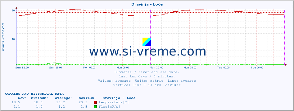  :: Dravinja - Loče :: temperature | flow | height :: last two days / 5 minutes.