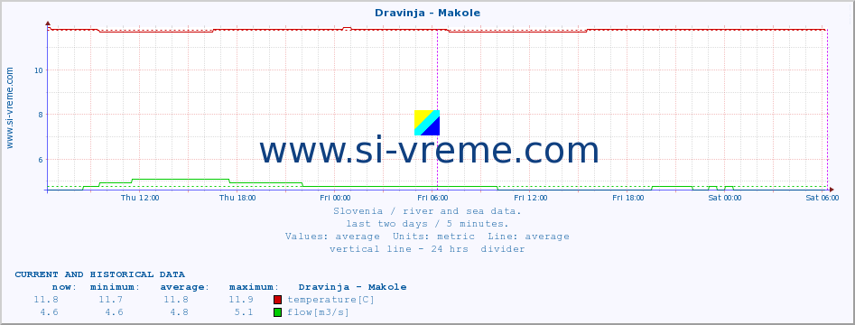  :: Dravinja - Makole :: temperature | flow | height :: last two days / 5 minutes.