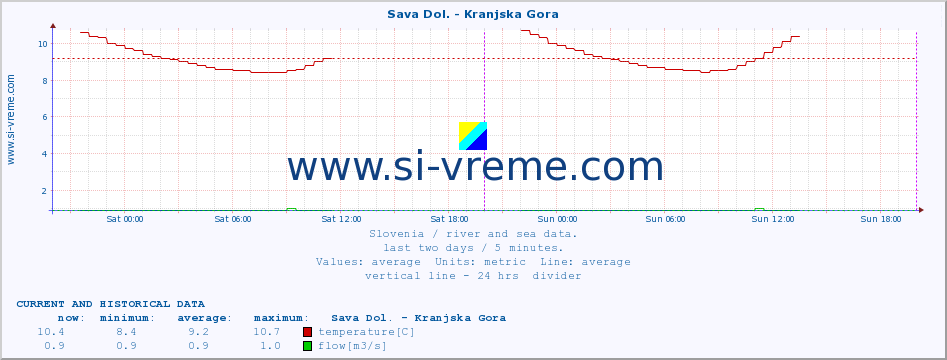  :: Sava Dol. - Kranjska Gora :: temperature | flow | height :: last two days / 5 minutes.