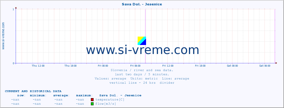  :: Sava Dol. - Jesenice :: temperature | flow | height :: last two days / 5 minutes.