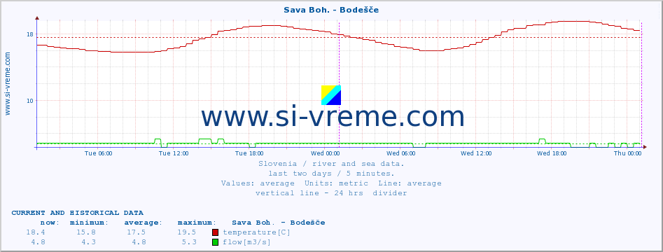  :: Sava Boh. - Bodešče :: temperature | flow | height :: last two days / 5 minutes.