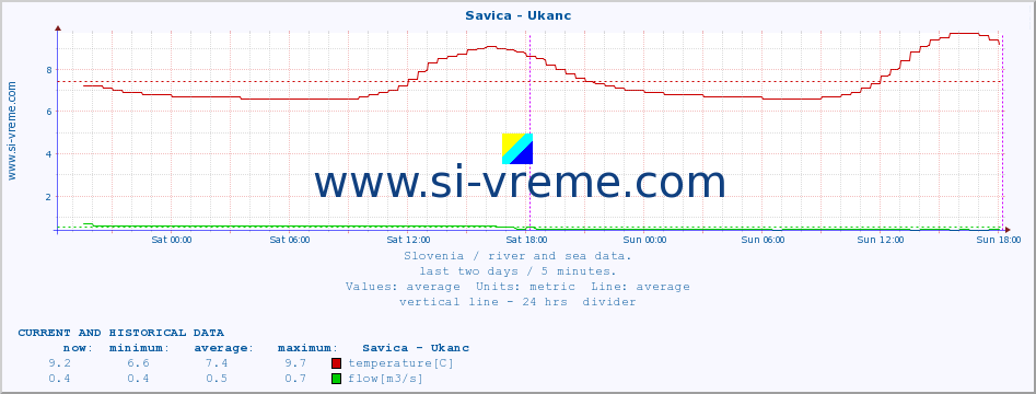  :: Savica - Ukanc :: temperature | flow | height :: last two days / 5 minutes.