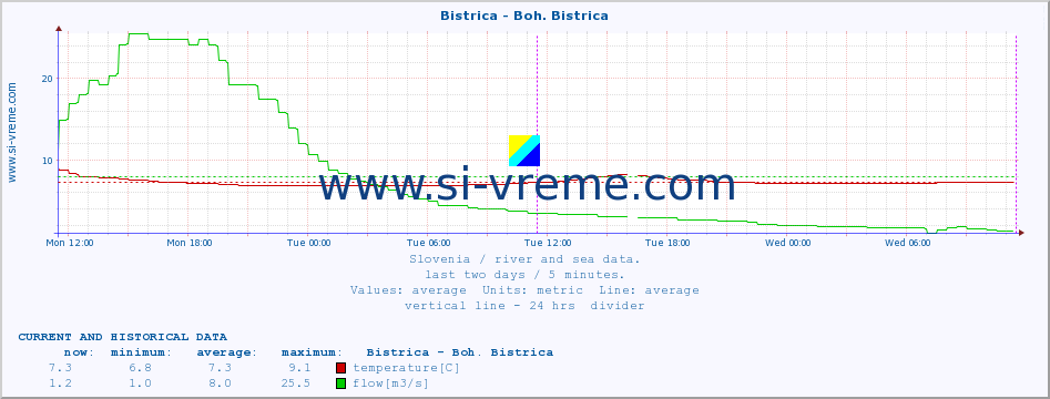  :: Bistrica - Boh. Bistrica :: temperature | flow | height :: last two days / 5 minutes.