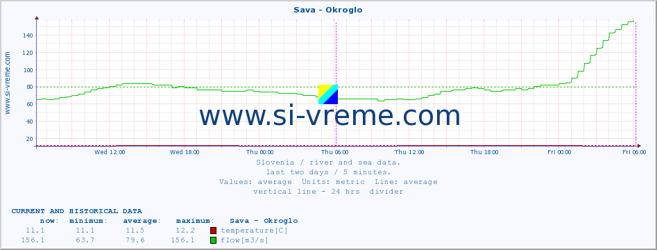  :: Sava - Okroglo :: temperature | flow | height :: last two days / 5 minutes.