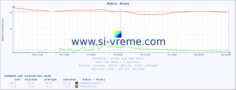  :: Kokra - Kranj :: temperature | flow | height :: last two days / 5 minutes.