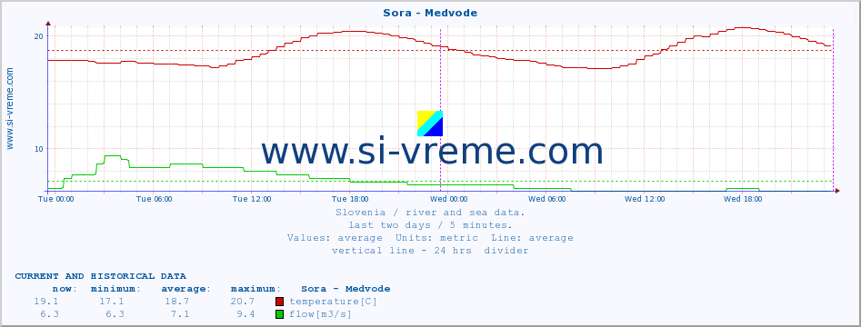  :: Sora - Medvode :: temperature | flow | height :: last two days / 5 minutes.