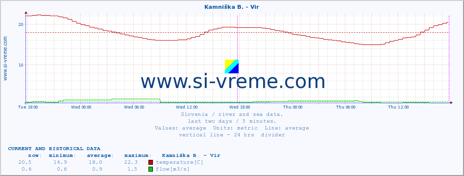  :: Kamniška B. - Vir :: temperature | flow | height :: last two days / 5 minutes.