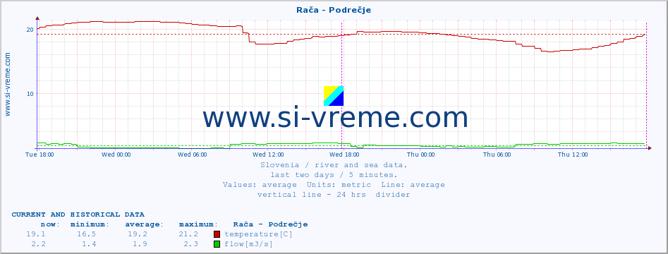  :: Rača - Podrečje :: temperature | flow | height :: last two days / 5 minutes.