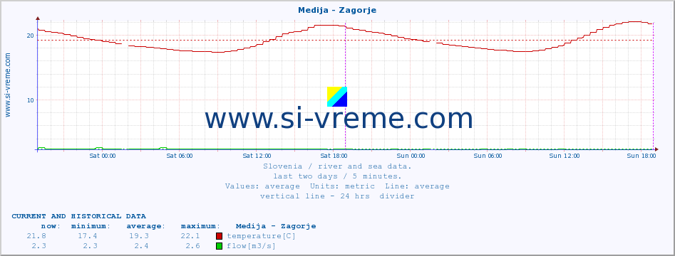  :: Medija - Zagorje :: temperature | flow | height :: last two days / 5 minutes.