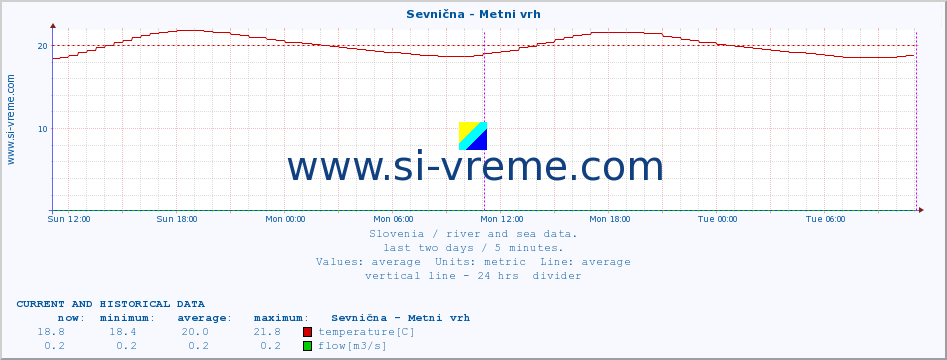  :: Sevnična - Metni vrh :: temperature | flow | height :: last two days / 5 minutes.