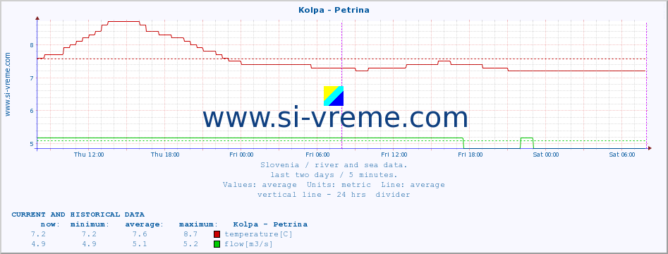  :: Kolpa - Petrina :: temperature | flow | height :: last two days / 5 minutes.