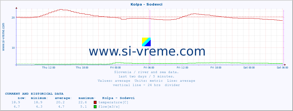  :: Kolpa - Sodevci :: temperature | flow | height :: last two days / 5 minutes.