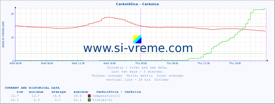  :: Cerkniščica - Cerknica :: temperature | flow | height :: last two days / 5 minutes.