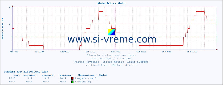  :: Malenščica - Malni :: temperature | flow | height :: last two days / 5 minutes.
