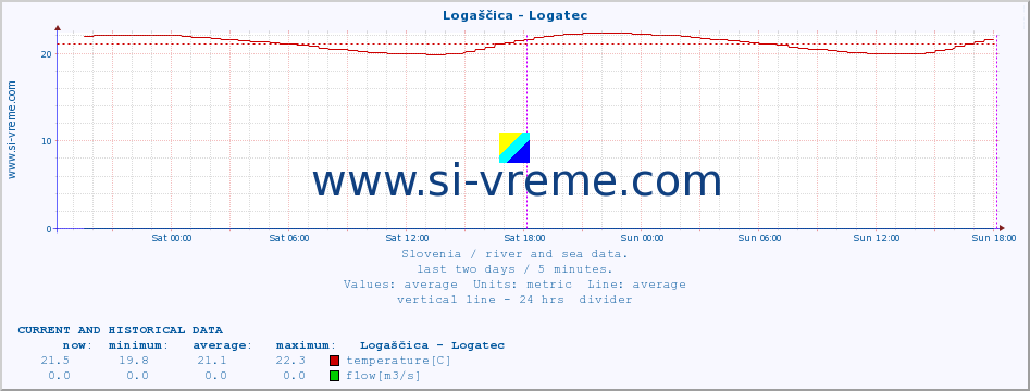  :: Logaščica - Logatec :: temperature | flow | height :: last two days / 5 minutes.