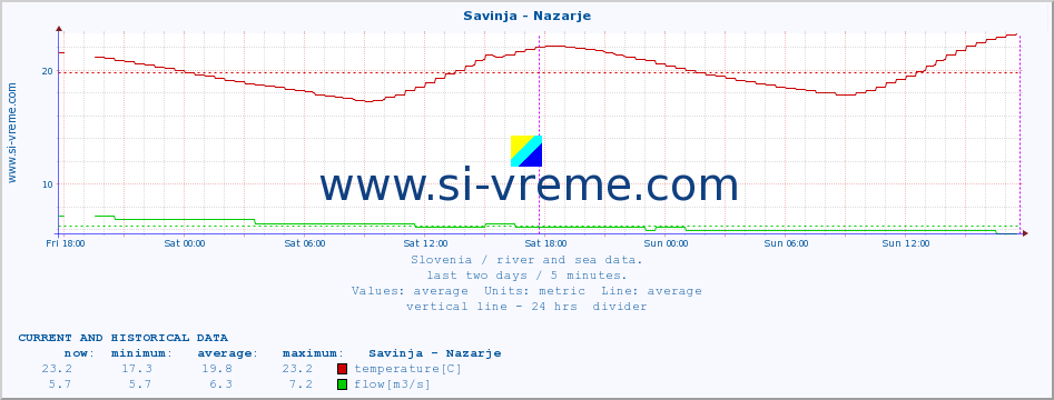  :: Savinja - Nazarje :: temperature | flow | height :: last two days / 5 minutes.