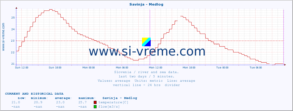  :: Savinja - Medlog :: temperature | flow | height :: last two days / 5 minutes.