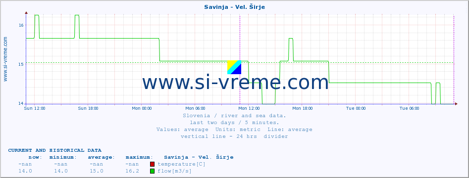  :: Savinja - Vel. Širje :: temperature | flow | height :: last two days / 5 minutes.