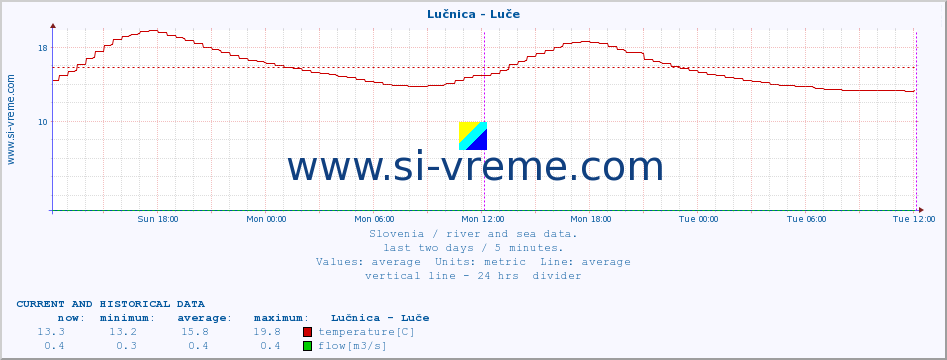  :: Lučnica - Luče :: temperature | flow | height :: last two days / 5 minutes.