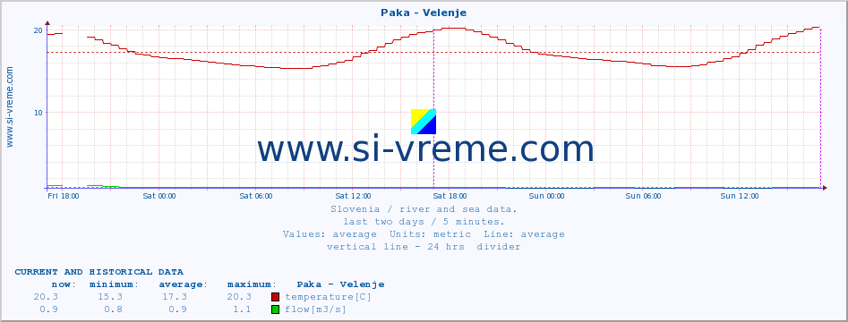  :: Paka - Velenje :: temperature | flow | height :: last two days / 5 minutes.