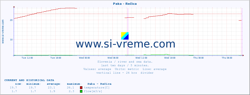  :: Paka - Rečica :: temperature | flow | height :: last two days / 5 minutes.